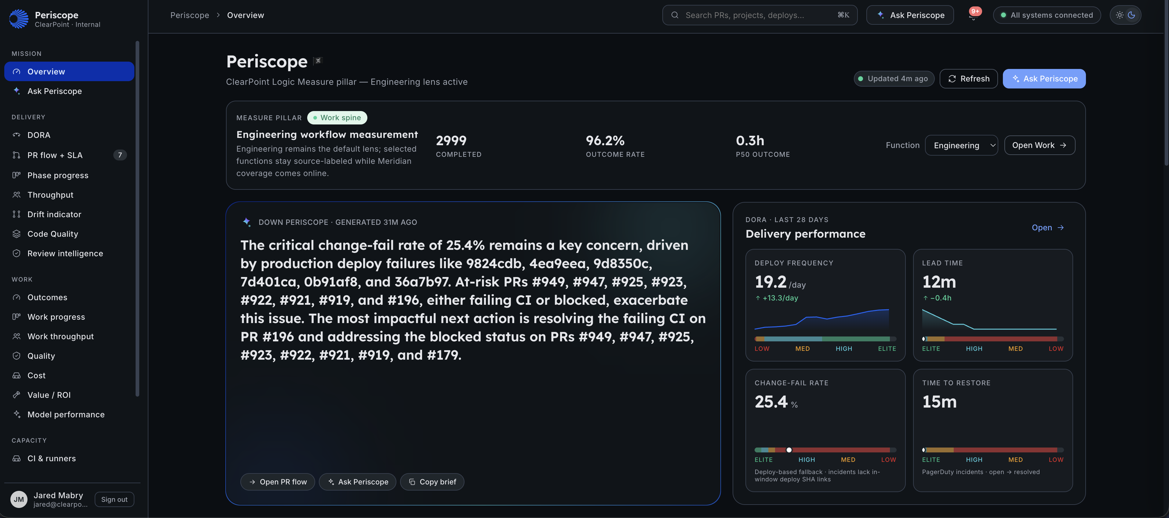 Periscope overview: 2,999 units of work completed at a 96.2 percent outcome rate, an AI-generated brief flagging the top change-fail risks, and DORA delivery metrics for deploy frequency, lead time, change-fail rate, and time to restore
